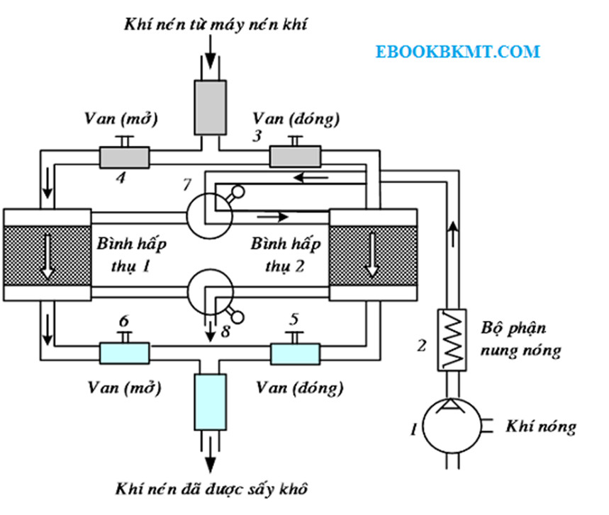 Máy sấy khô khí nén